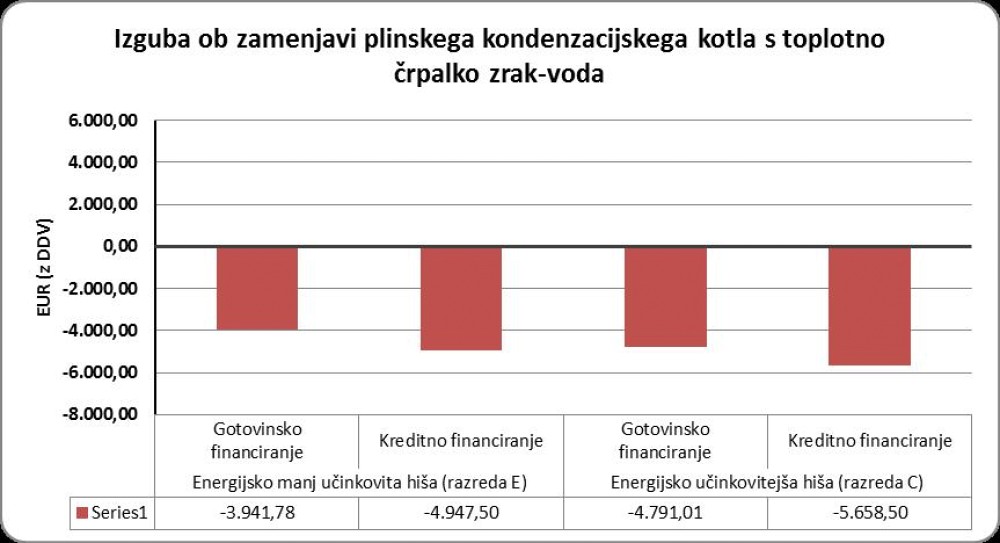 Izguba ob zamenjavi plinskega kondenzacijskega kotla s toplotno črpalko zrak-voda