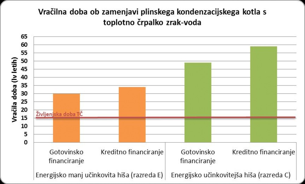 Vračilna doba ob zamenjavi kondenzacijskega kotla s toplotno črpalko zrak-voda