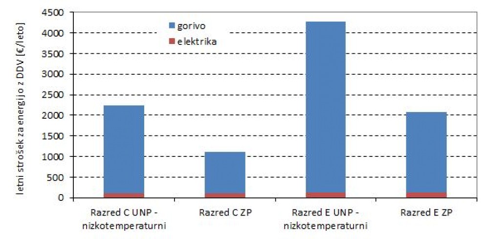 Letni strošek energentov za stavbo energijskega razreda E in C ob upoštevanju nizkotemperaturnega kotla na UNP in novejšega kondenzacijskega kotla na ZP