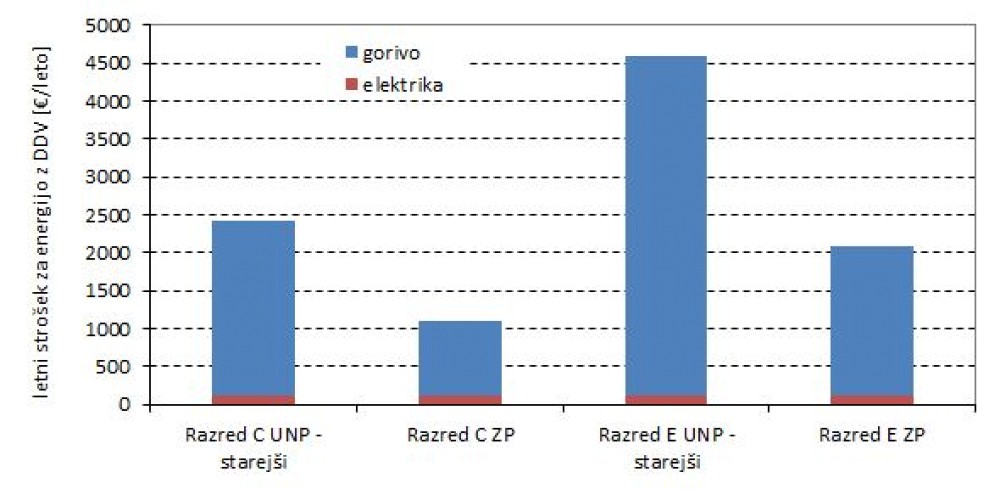 Letni strošek energentov za stavbo energeijskega razreda E in C ob upoštevanju starejšega kotla na UNP in novejšega kondenzacijskega kotla na ZP
