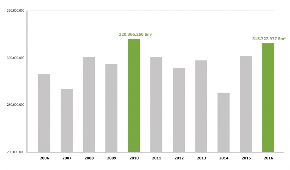 Podatki o distribuciji po letih
