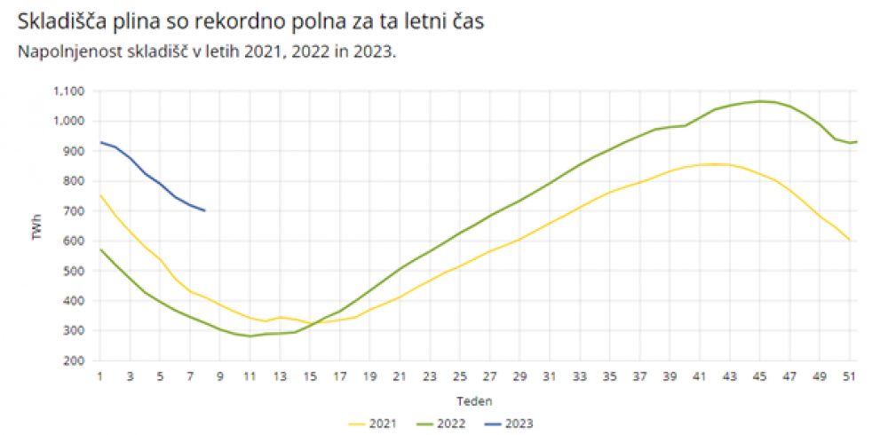 Graf 1: Zasedenost skladišč v letih 2021, 2022 in 2023 v TWh