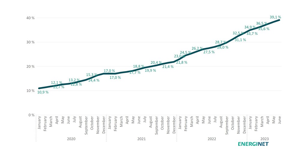 Slika 2. Delež biometana v plinskem sistemu glede na zadnjih 12 mesecev proizvodnje in porabe plina