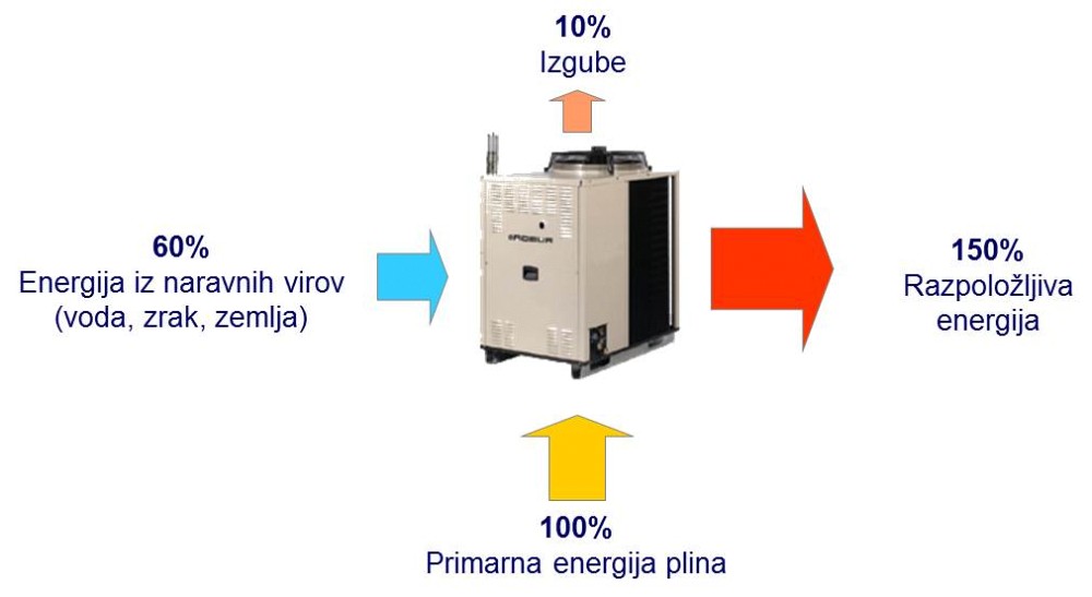 Princip delovanja PTČ Robur, Vir: Robur / MKM NOVA d.o.o.