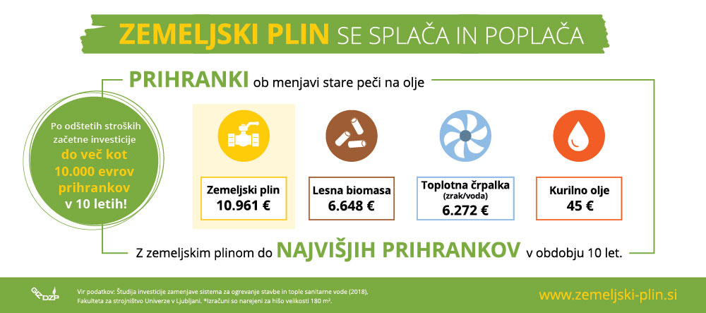 Zemeljski plin se splača in poplača